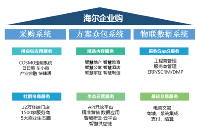 海爾企業(yè)購顧邵韻 社群經濟將主導后電商時代的軟件服務生態(tài)